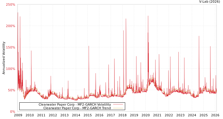 graph of Clearwater Paper Corp MF2-GARCH