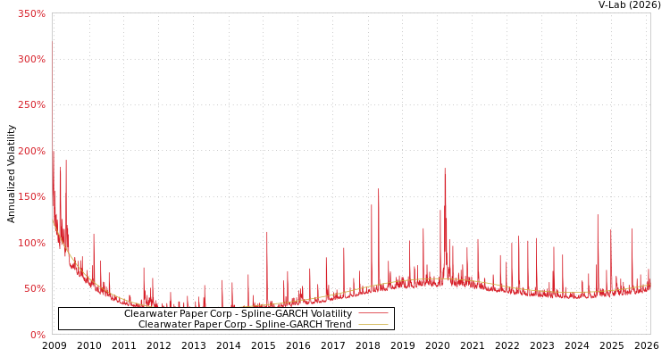 graph of Clearwater Paper Corp SGARCH