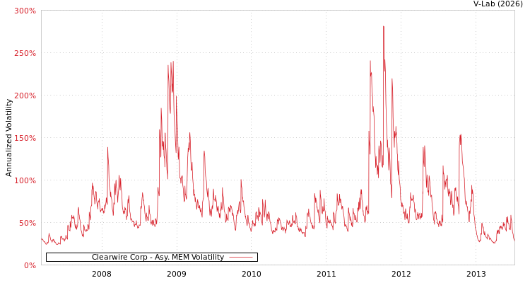 graph of Clearwire Corp AMEM
