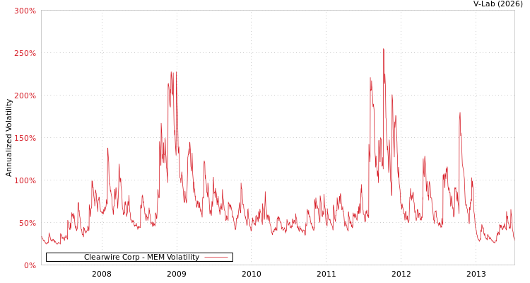 graph of Clearwire Corp MEM