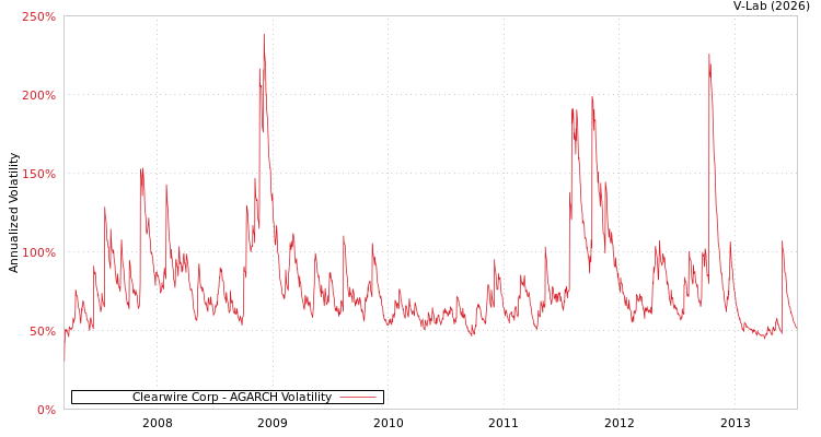 graph of Clearwire Corp AGARCH