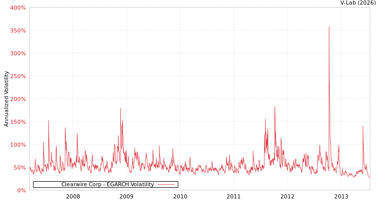 graph of Clearwire Corp EGARCH