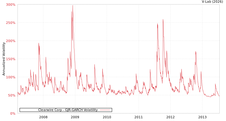 graph of Clearwire Corp GJR-GARCH