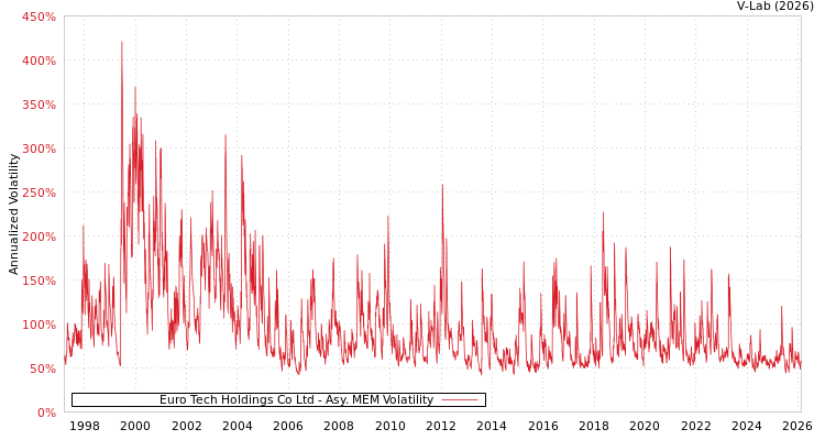 graph of Euro Tech Holdings Co Ltd AMEM