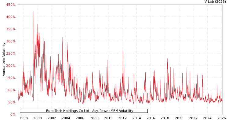 graph of Euro Tech Holdings Co Ltd APMEM