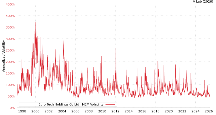 graph of Euro Tech Holdings Co Ltd MEM