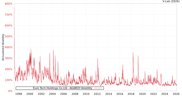 graph of Euro Tech Holdings Co Ltd AGARCH