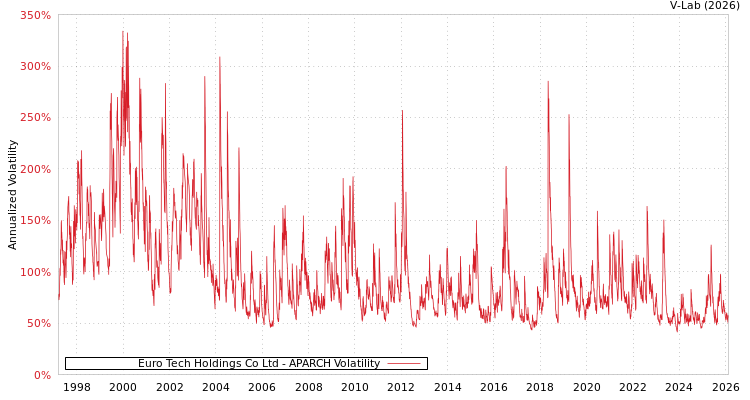 graph of Euro Tech Holdings Co Ltd APARCH