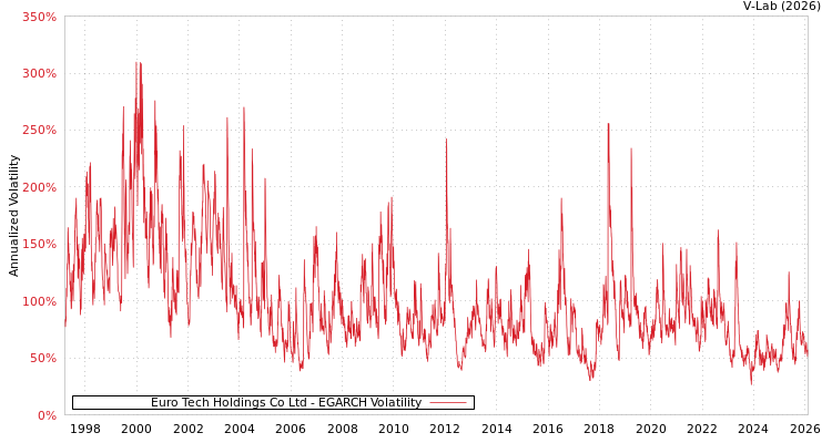 graph of Euro Tech Holdings Co Ltd EGARCH