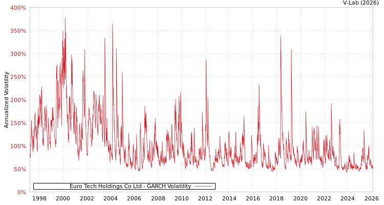 graph of Euro Tech Holdings Co Ltd GARCH