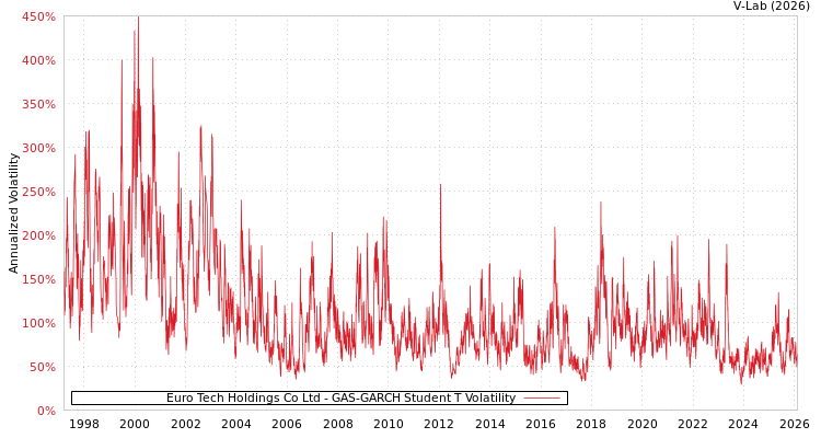 graph of Euro Tech Holdings Co Ltd GAS-GARCH-T