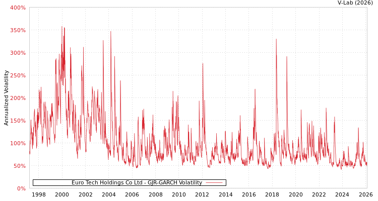 graph of Euro Tech Holdings Co Ltd GJR-GARCH