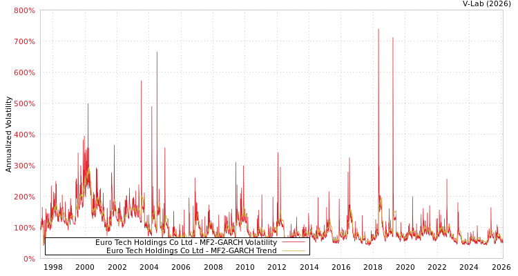 graph of Euro Tech Holdings Co Ltd MF2-GARCH