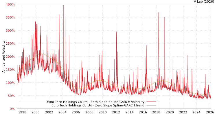 graph of Euro Tech Holdings Co Ltd S0GARCH