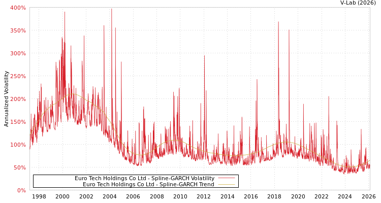 graph of Euro Tech Holdings Co Ltd SGARCH