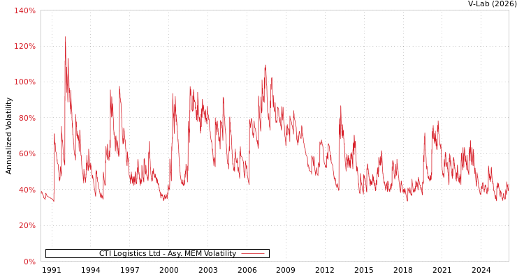 graph of CTI Logistics Ltd AMEM