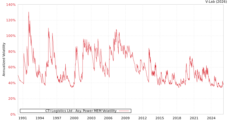 graph of CTI Logistics Ltd APMEM