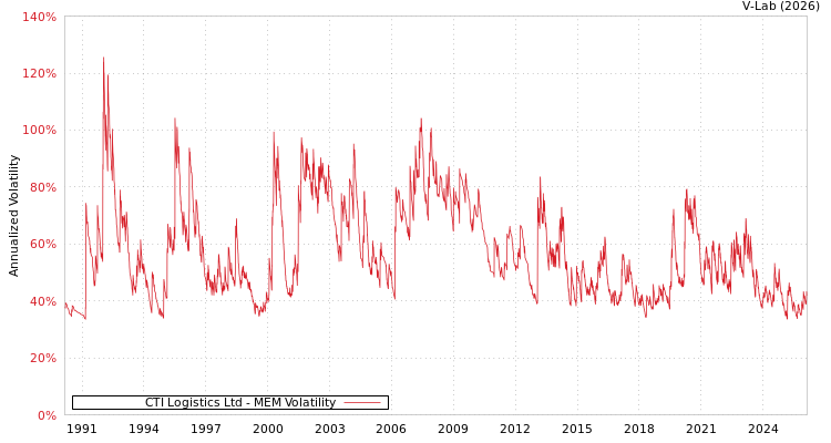 graph of CTI Logistics Ltd MEM