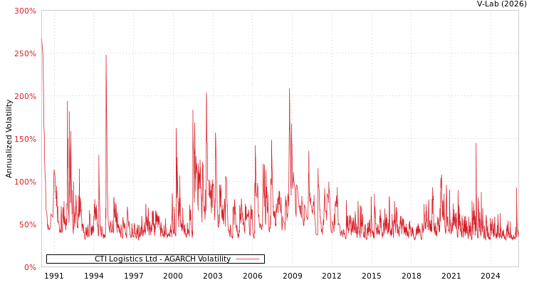 graph of CTI Logistics Ltd AGARCH