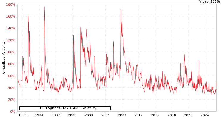 graph of CTI Logistics Ltd APARCH