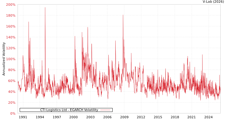 graph of CTI Logistics Ltd EGARCH
