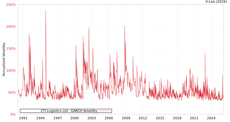 graph of CTI Logistics Ltd GARCH