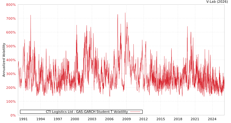 graph of CTI Logistics Ltd GAS-GARCH-T