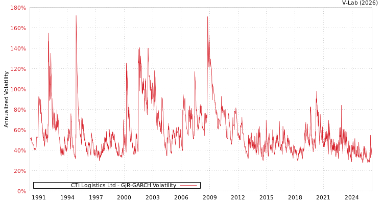 graph of CTI Logistics Ltd GJR-GARCH