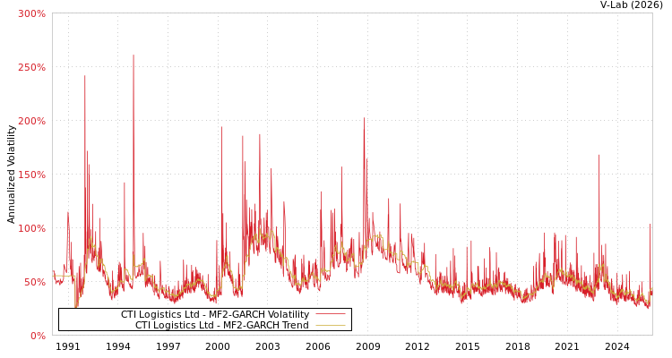 graph of CTI Logistics Ltd MF2-GARCH