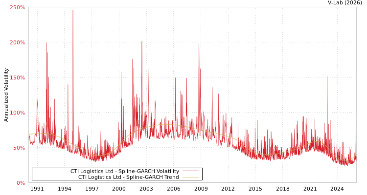graph of CTI Logistics Ltd SGARCH
