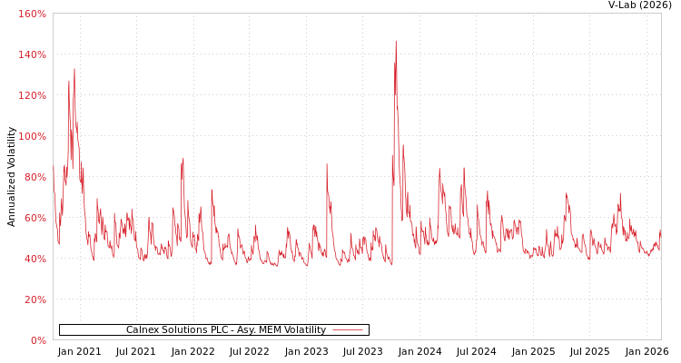 graph of Calnex Solutions PLC AMEM