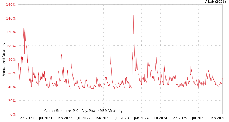 graph of Calnex Solutions PLC APMEM