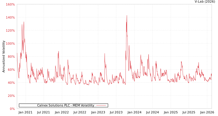 graph of Calnex Solutions PLC MEM