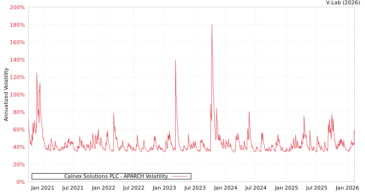 graph of Calnex Solutions PLC APARCH