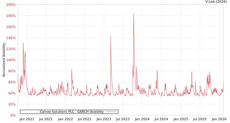 graph of Calnex Solutions PLC GARCH