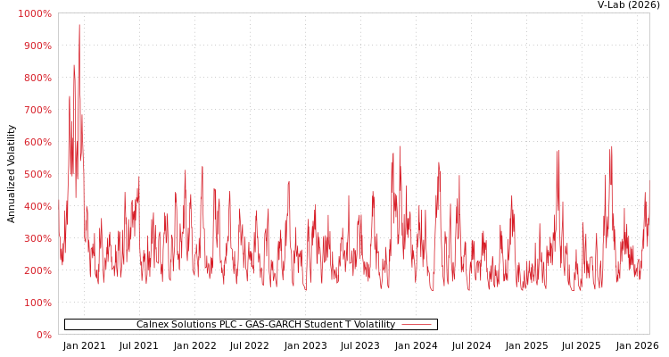 graph of Calnex Solutions PLC GAS-GARCH-T