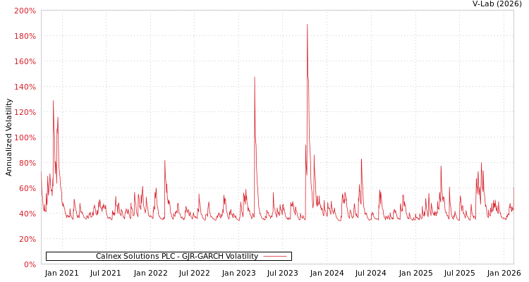 graph of Calnex Solutions PLC GJR-GARCH