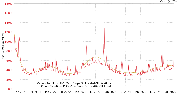 graph of Calnex Solutions PLC S0GARCH
