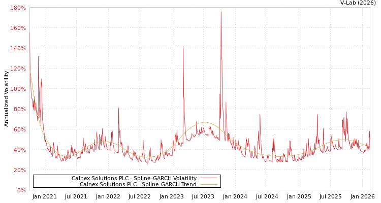 graph of Calnex Solutions PLC SGARCH
