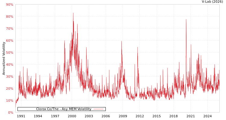 graph of Clorox Co/The AMEM