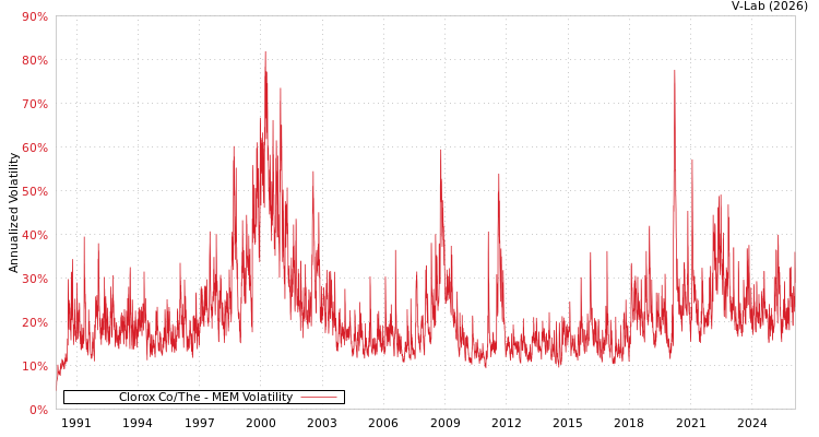 graph of Clorox Co/The MEM