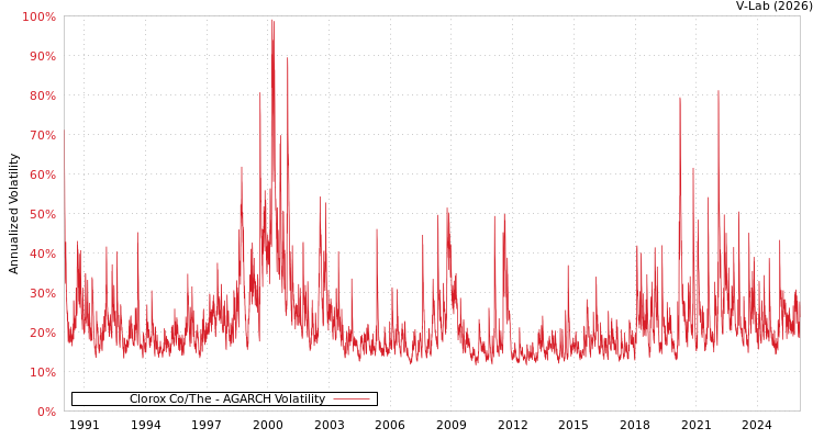 graph of Clorox Co/The AGARCH