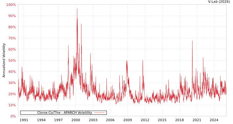 graph of Clorox Co/The APARCH