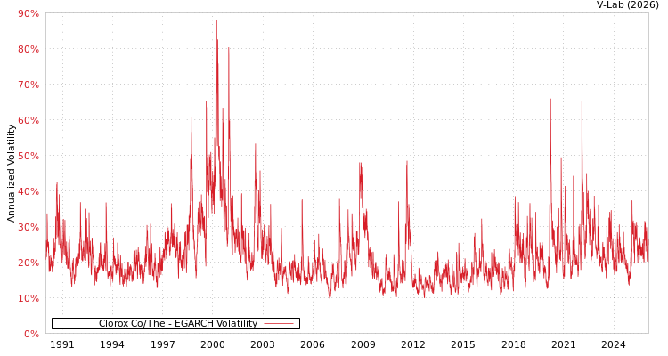 graph of Clorox Co/The EGARCH