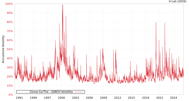 graph of Clorox Co/The GARCH