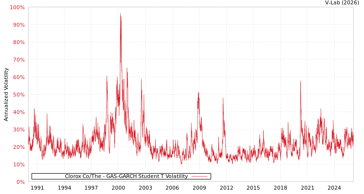 graph of Clorox Co/The GAS-GARCH-T