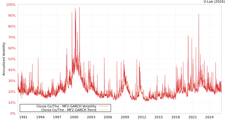 graph of Clorox Co/The MF2-GARCH