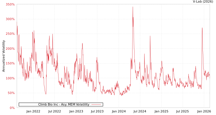 graph of Climb Bio Inc AMEM