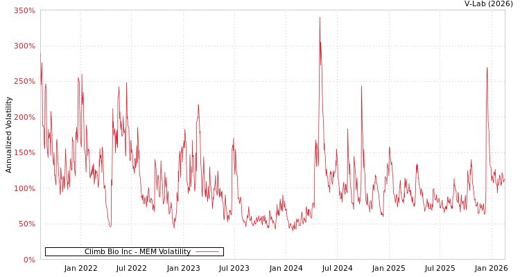 graph of Climb Bio Inc MEM