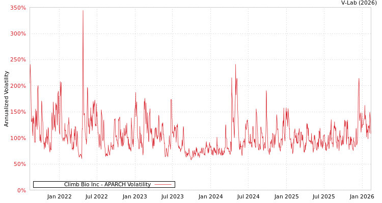 graph of Climb Bio Inc APARCH